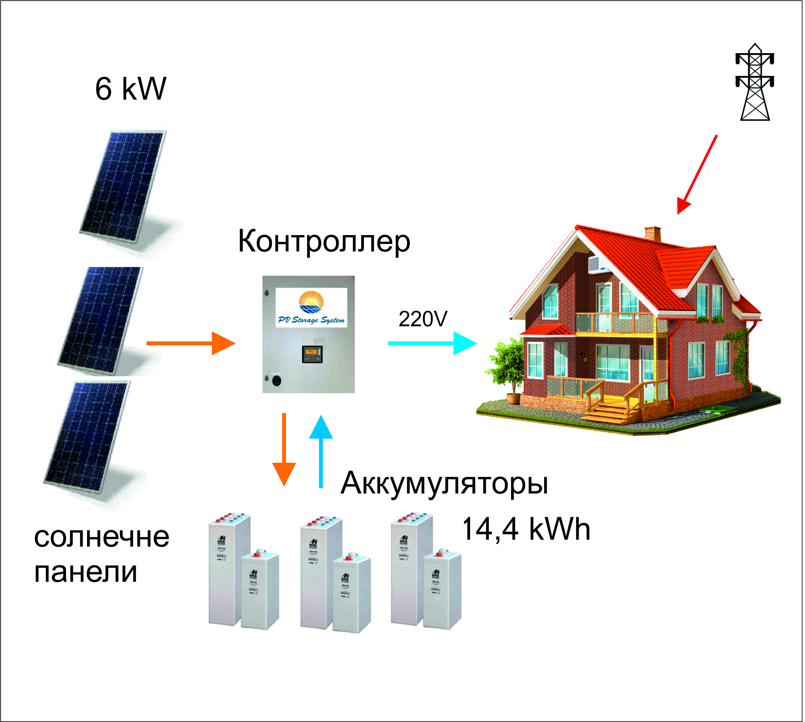 Контроллер для солнечной электростанции пиковой мощности 6 кВт.