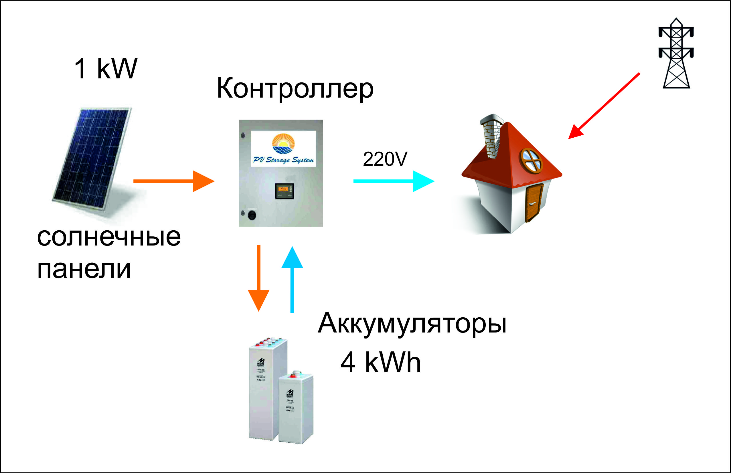 Контроллер энергонакопления для солнечной электростанции пиковой мощности 1 кВт.></div>
		<div class=