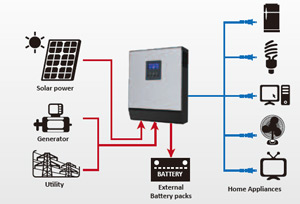 Контроллер для солнечной электростанции пиковой мощности 3 кВт.